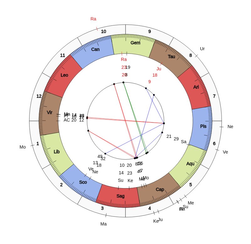 NHL Hockey Nashville Predators Peter Laviolette Game Day astrology