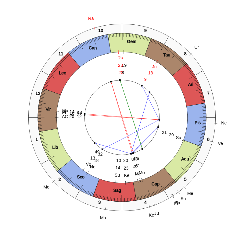 NHL Hockey Nashville Predators Peter Laviolette Game Day astrology