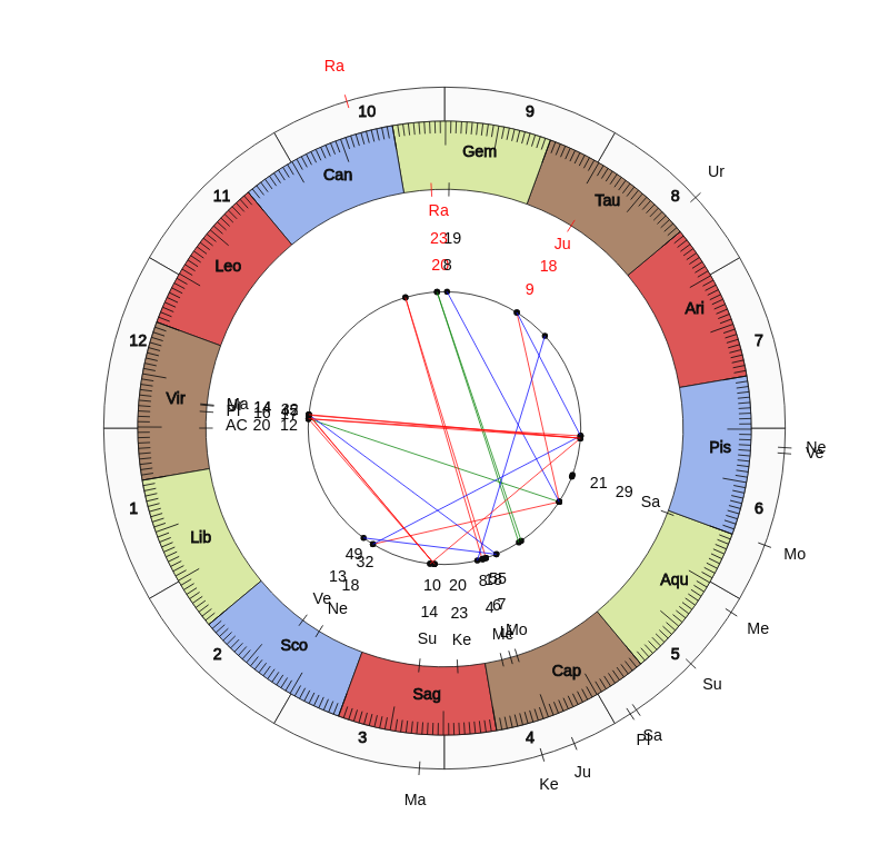NHL Hockey Nashville Predators Peter Laviolette Game Day astrology