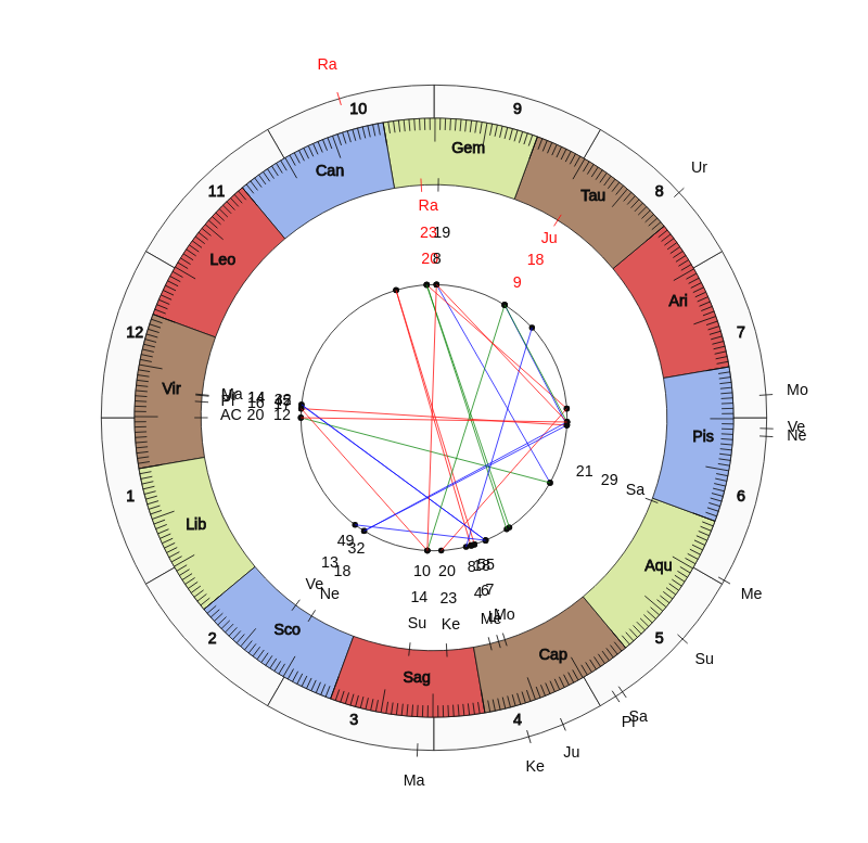 nhl Hockey Nashville Predators Peter Laviolette Game Day astrology