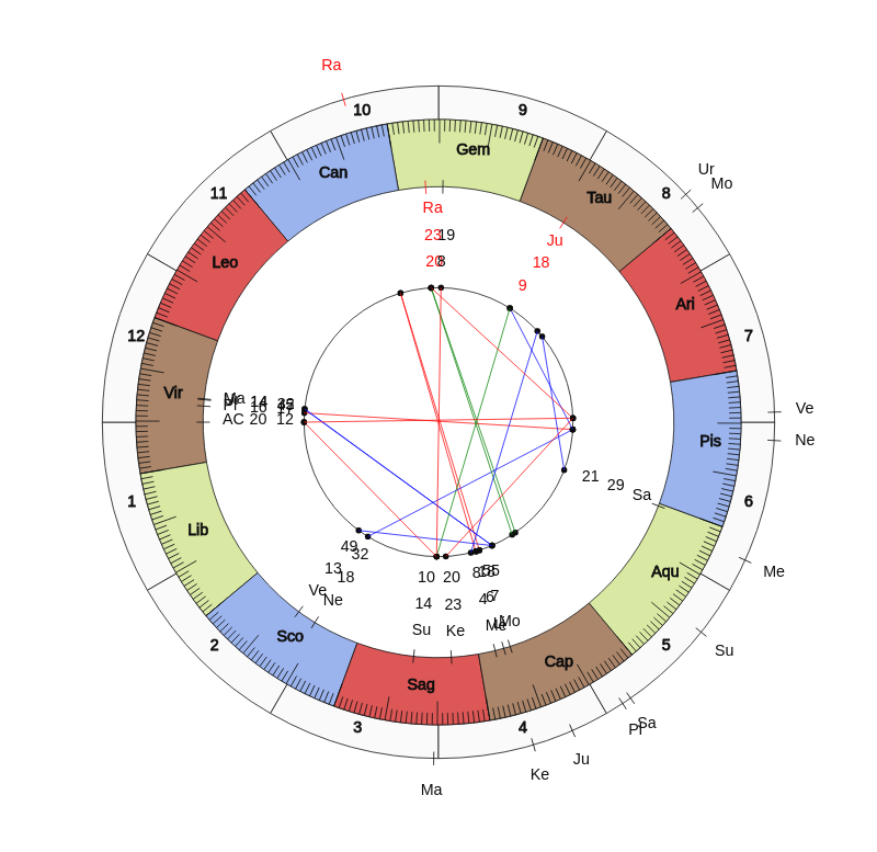 NHL Hockey Nashville Predators Peter Laviolette Game Day astrology