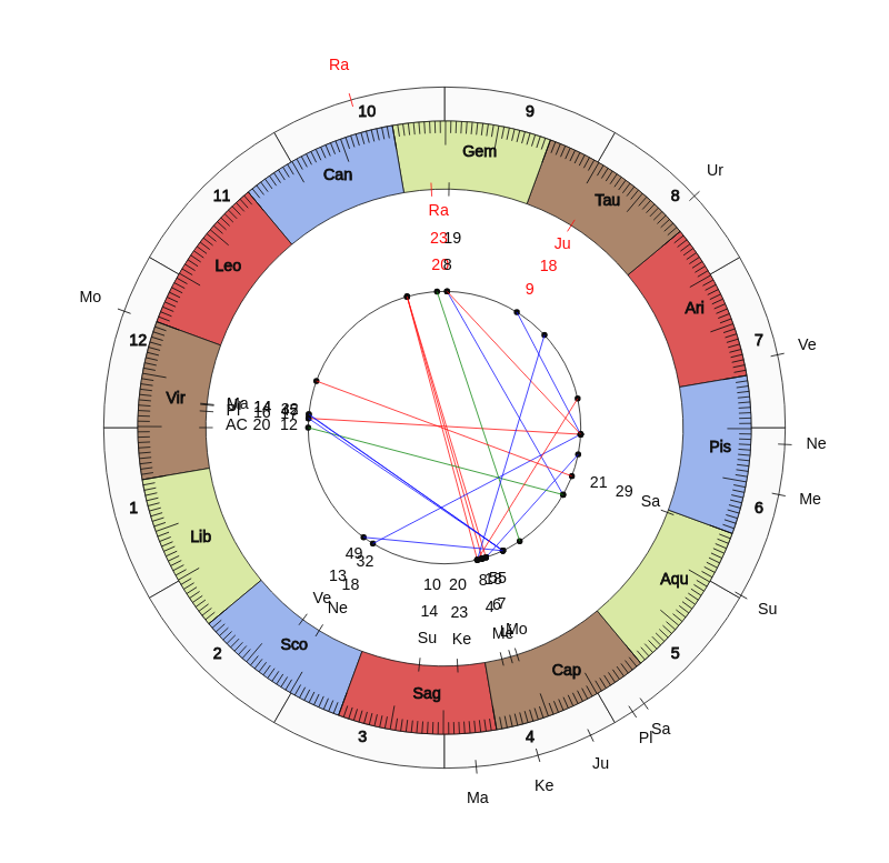 nhl Hockey Nashville Predators Peter Laviolette Game Day astrology