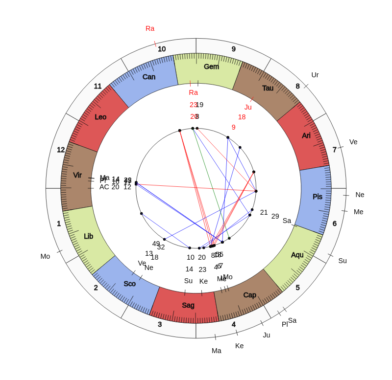 NHL Hockey Nashville Predators Peter Laviolette Game Day astrology