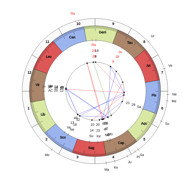 nhl Hockey Nashville Predators Peter Laviolette Game Day astrology