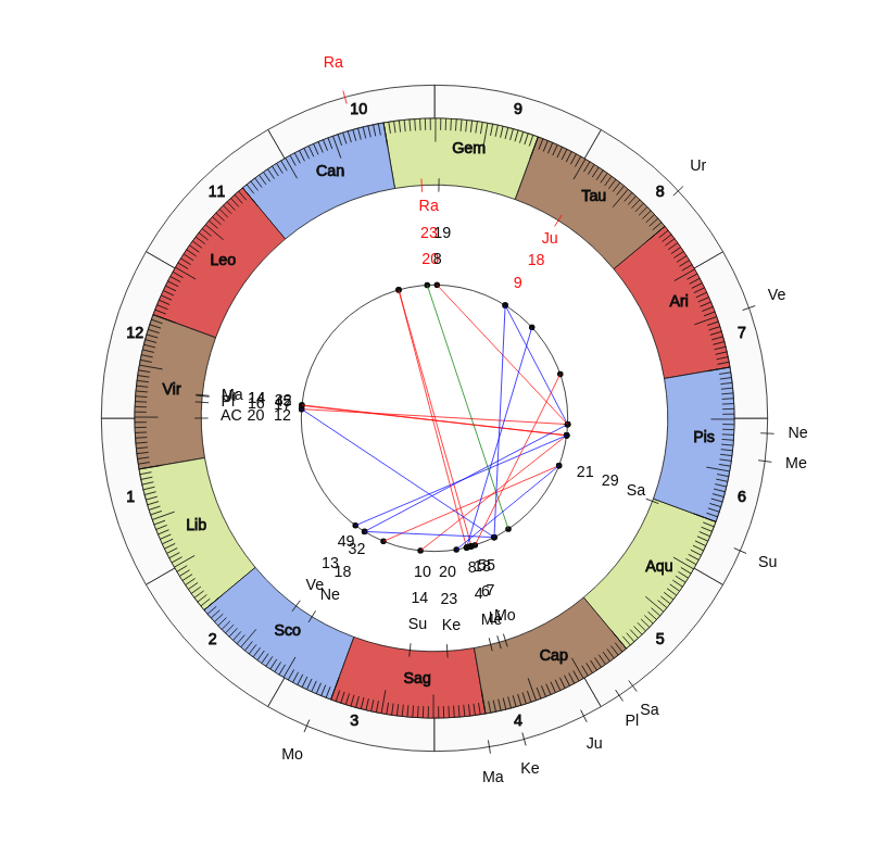 NHL Hockey Nashville Predators Peter Laviolette Game Day astrology