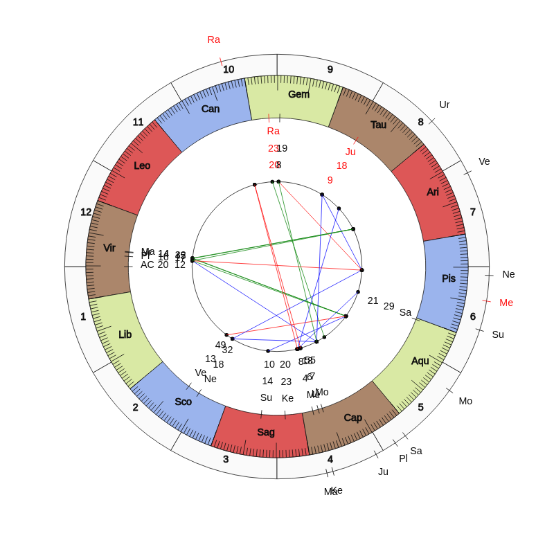 NHL Hockey Nashville Predators Peter Laviolette Game Day astrology