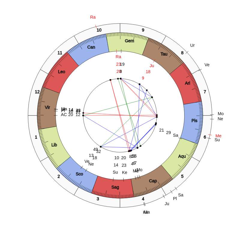 NHL Hockey Nashville Predators Peter Laviolette Game Day astrology