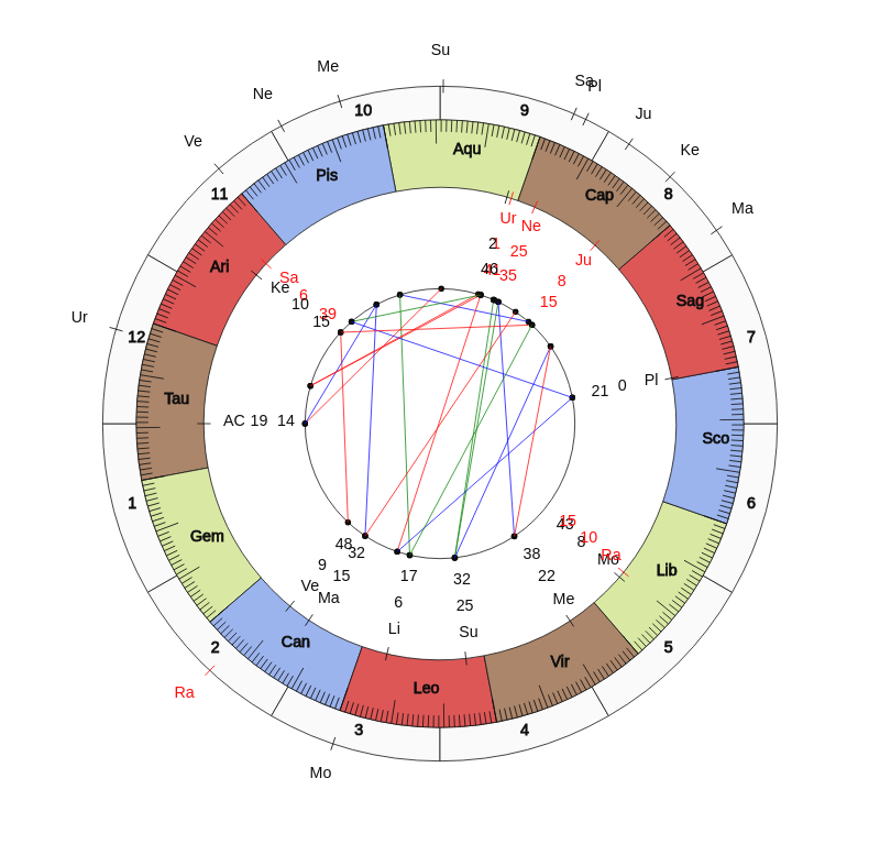 USM Bel Abbès MVP Abdennour Belhocini Vedic Game Day Horoscope USM Bel Abbès MVP Abdennour Belhocini Vedic Game Day Horoscope