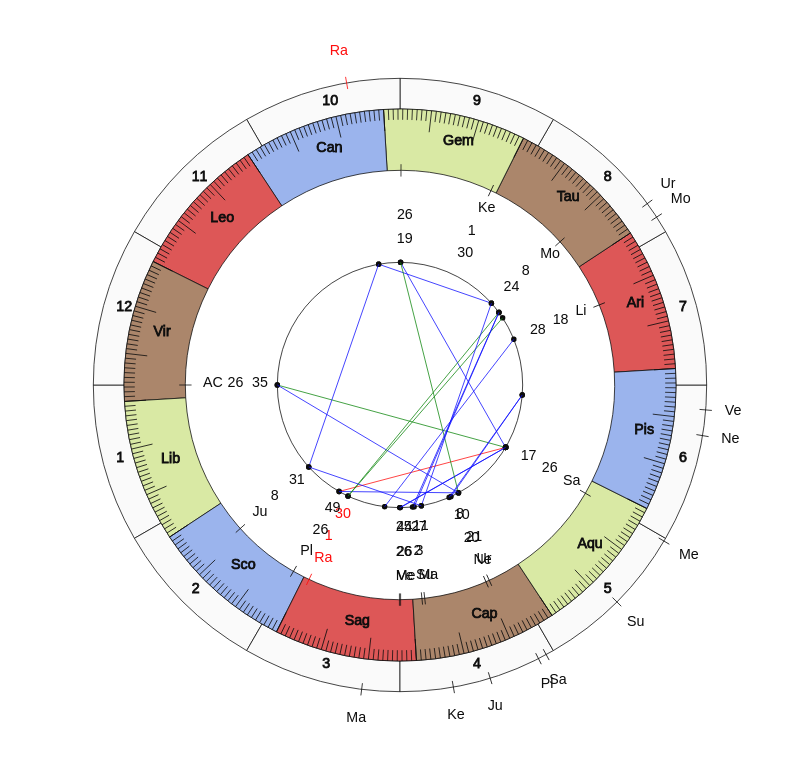 SC Amiens MVP Prince Gouano Vedic Game Day Horoscope SC Amiens MVP Prince Gouano Vedic Game Day Horoscope