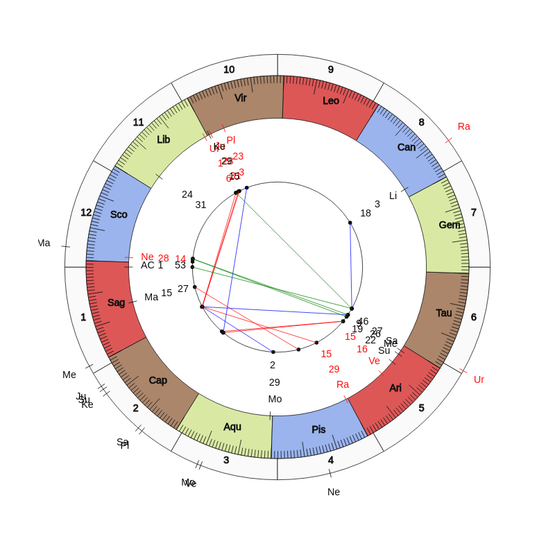 College Basketball Chris Jans Game Day astrology College Basketball New Mexico State Aggies Chris Jans Game Day astrology