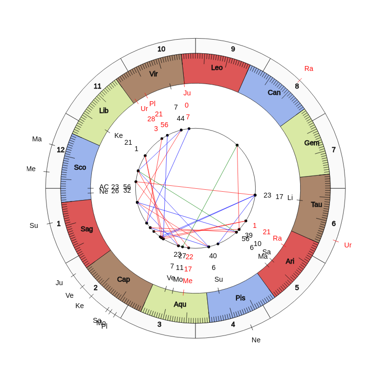 nhl Hockey Pittsburgh Penguins Mike Sullivan Game Day astrology