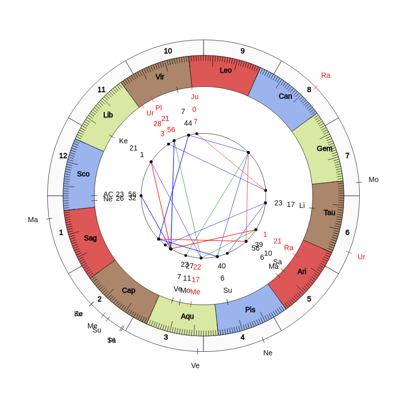 nhl Hockey Pittsburgh Penguins Mike Sullivan Game Day astrology