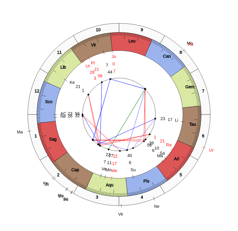 nhl Hockey Pittsburgh Penguins Mike Sullivan Game Day astrology