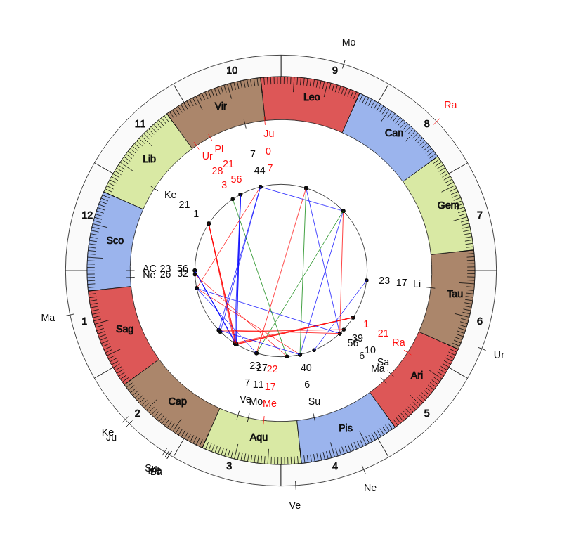 nhl Hockey Pittsburgh Penguins Mike Sullivan Game Day astrology