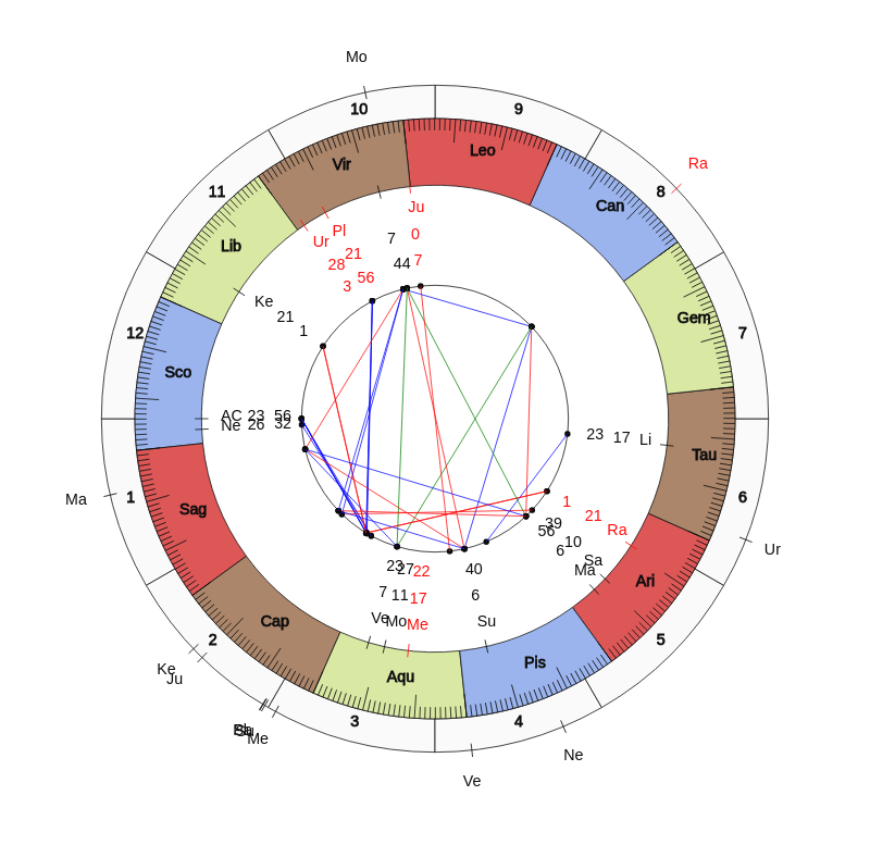 NHL Hockey Pittsburgh Penguins Mike Sullivan Game Day astrology