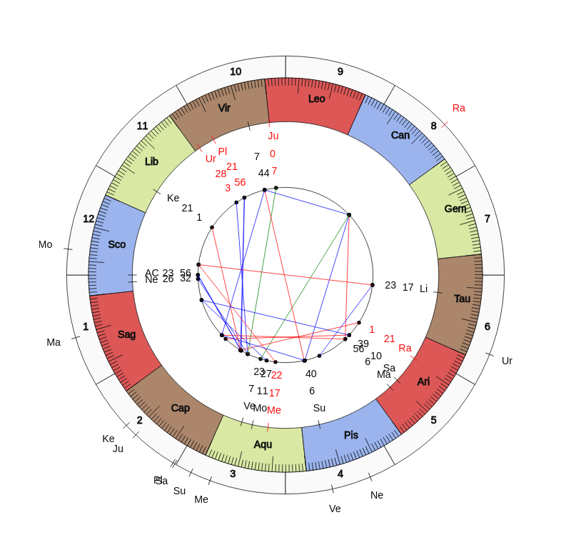 NHL Hockey Pittsburgh Penguins Mike Sullivan Game Day astrology