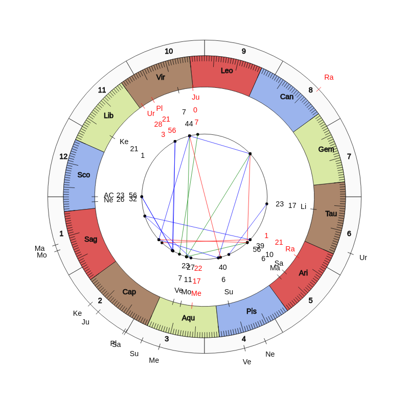nhl Hockey Pittsburgh Penguins Mike Sullivan Game Day astrology