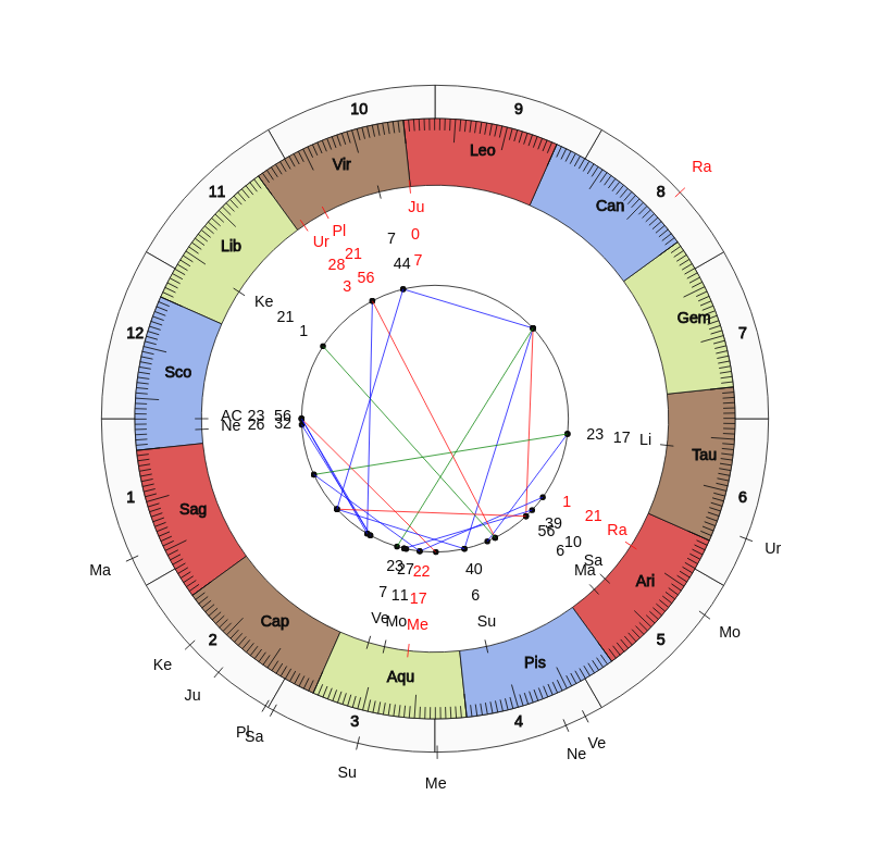 NHL Hockey Pittsburgh Penguins Mike Sullivan Game Day astrology