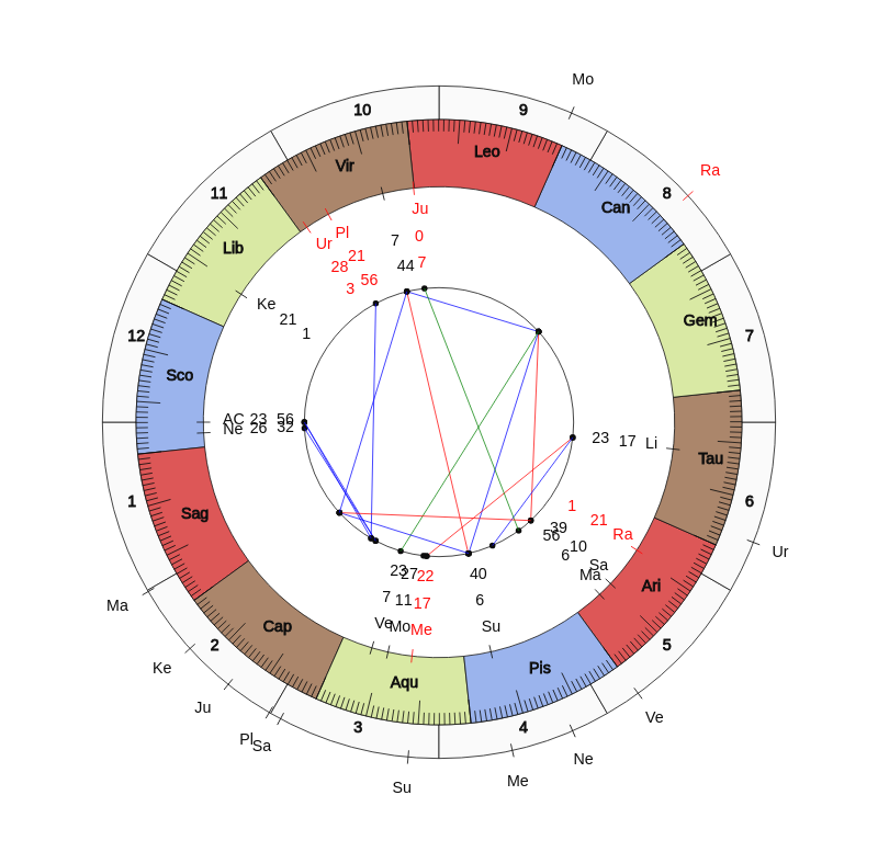 nhl Hockey Pittsburgh Penguins Mike Sullivan Game Day astrology
