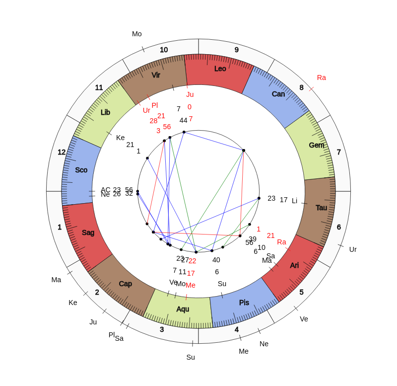 NHL Hockey Pittsburgh Penguins Mike Sullivan Game Day astrology