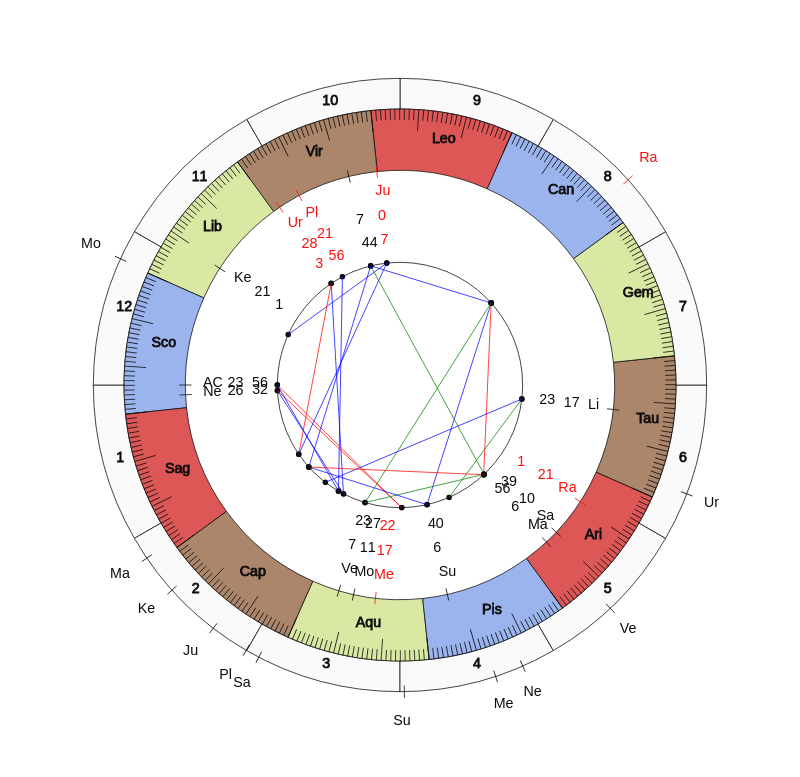 NHL Hockey Pittsburgh Penguins Mike Sullivan Game Day astrology