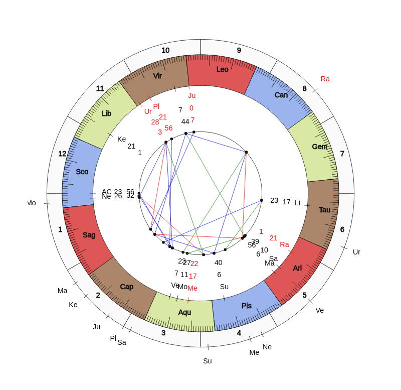 NHL Hockey Pittsburgh Penguins Mike Sullivan Game Day astrology