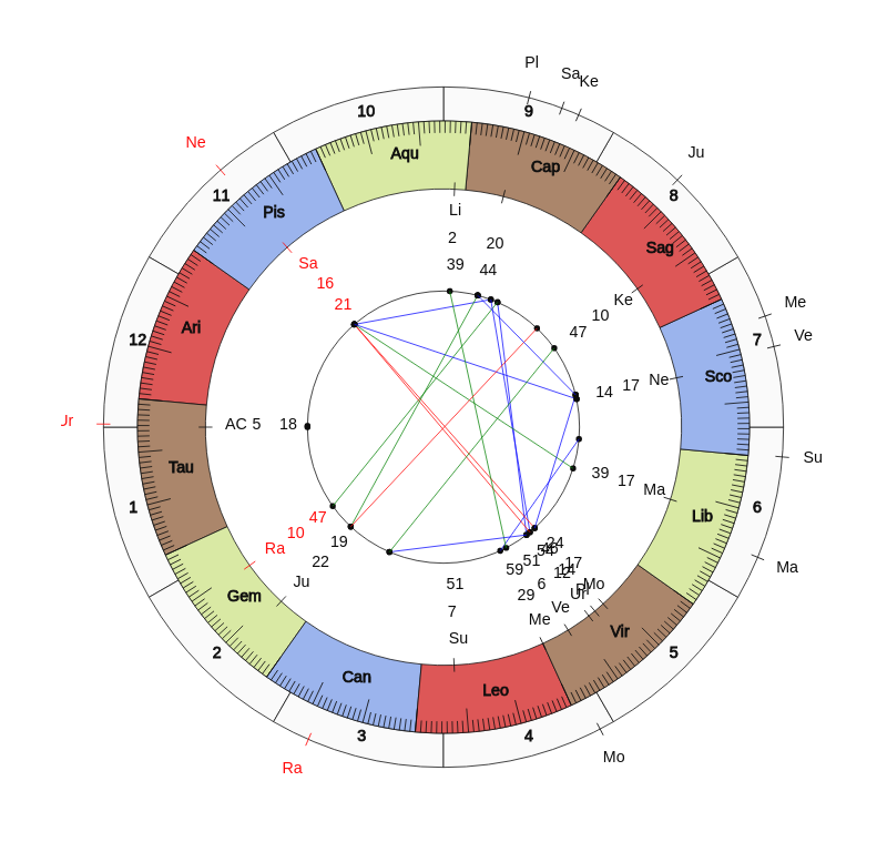 NBA Basketball Washington Wizards Scott Brooks Game Day astrology