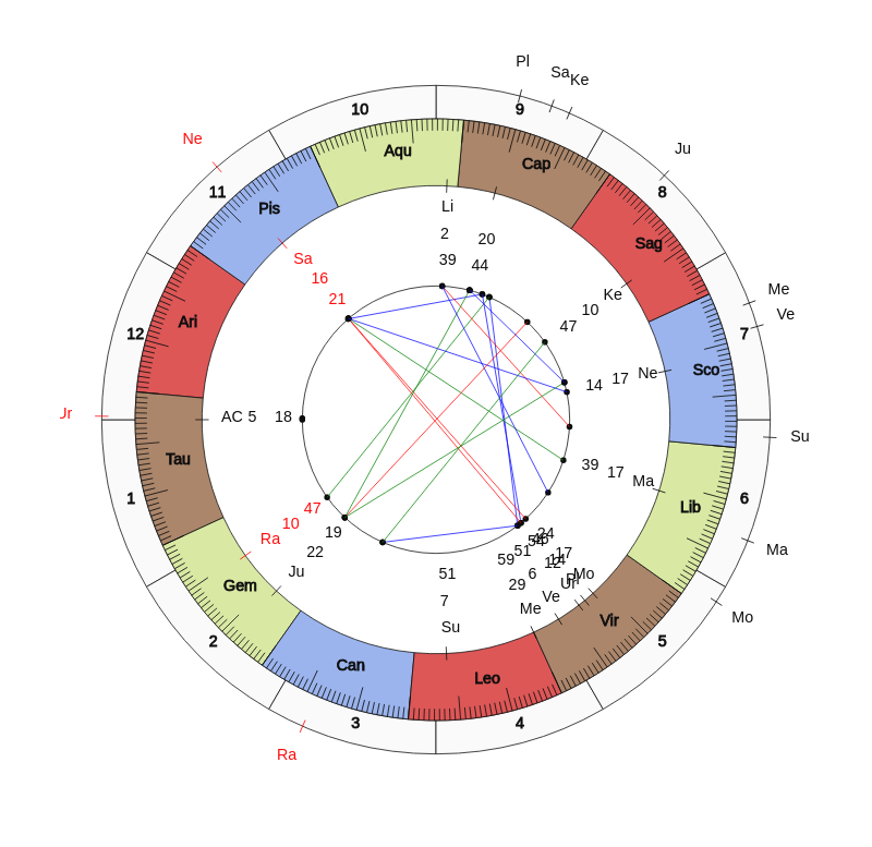 NBA Basketball Washington Wizards Scott Brooks Game Day astrology