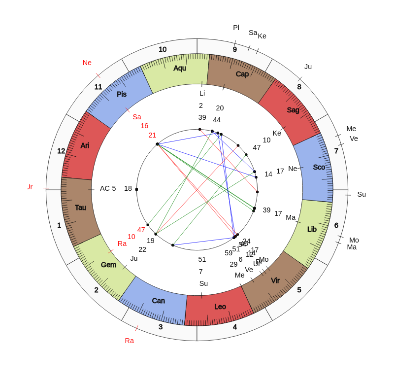 NBA Basketball Washington Wizards Scott Brooks Game Day astrology