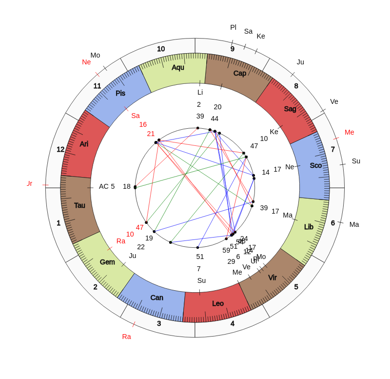 NBA Basketball Washington Wizards Scott Brooks Game Day astrology