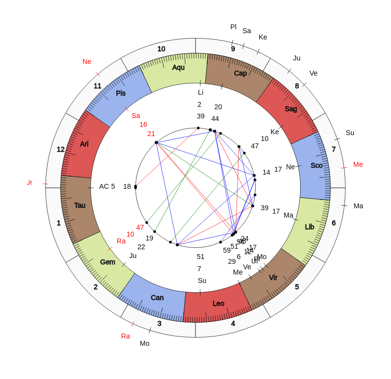 NBA Basketball Washington Wizards Scott Brooks Game Day astrology