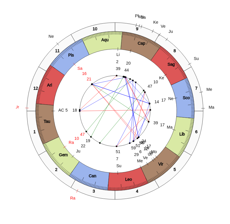 NBA Basketball Washington Wizards Scott Brooks Game Day astrology