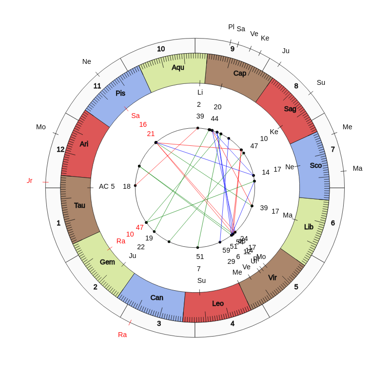 NBA Basketball Washington Wizards Scott Brooks Game Day astrology