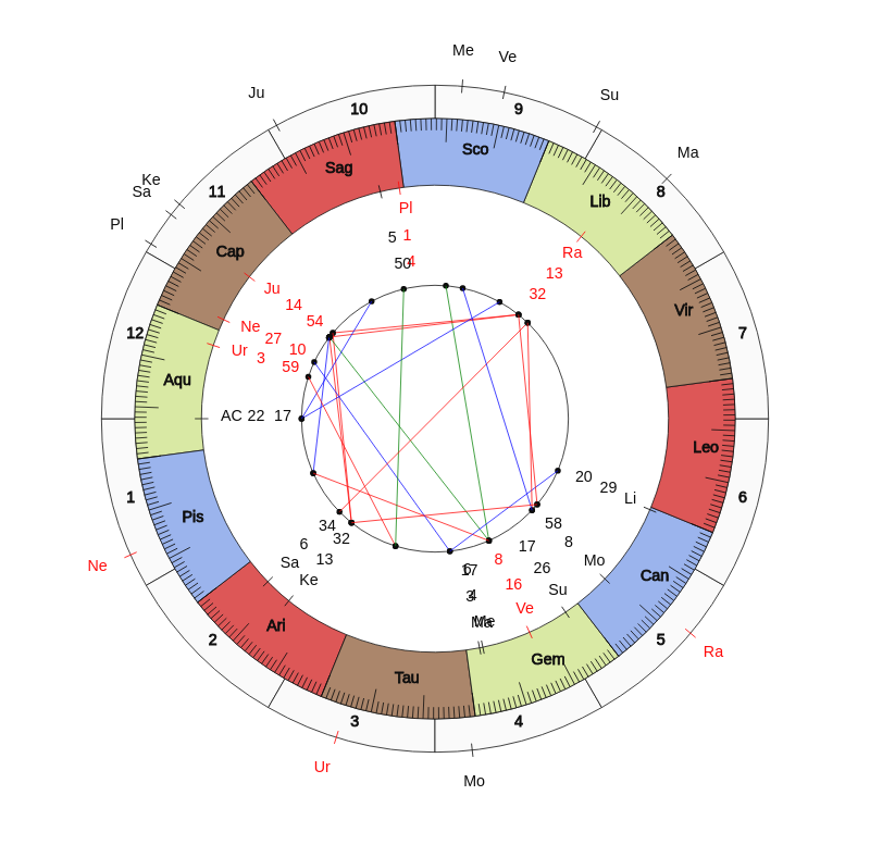 Boxer Rhonvex Capuloy Vedic Birth Horoscope Boxer Rhonvex Capuloy Vedic Birth Horoscope