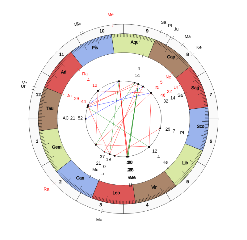 Lee Man MVP Bruno Pinheiro Vedic Game Day Horoscope Lee Man MVP Bruno Pinheiro Vedic Game Day Horoscope