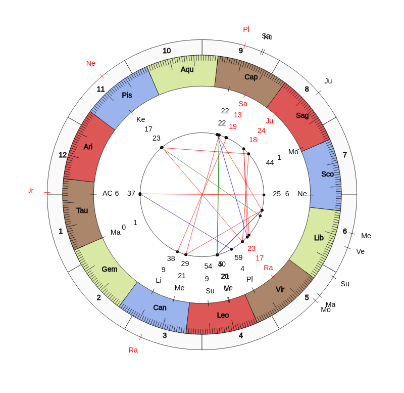 College Football South Florida Bulls Charlie Strong Game Day astrology