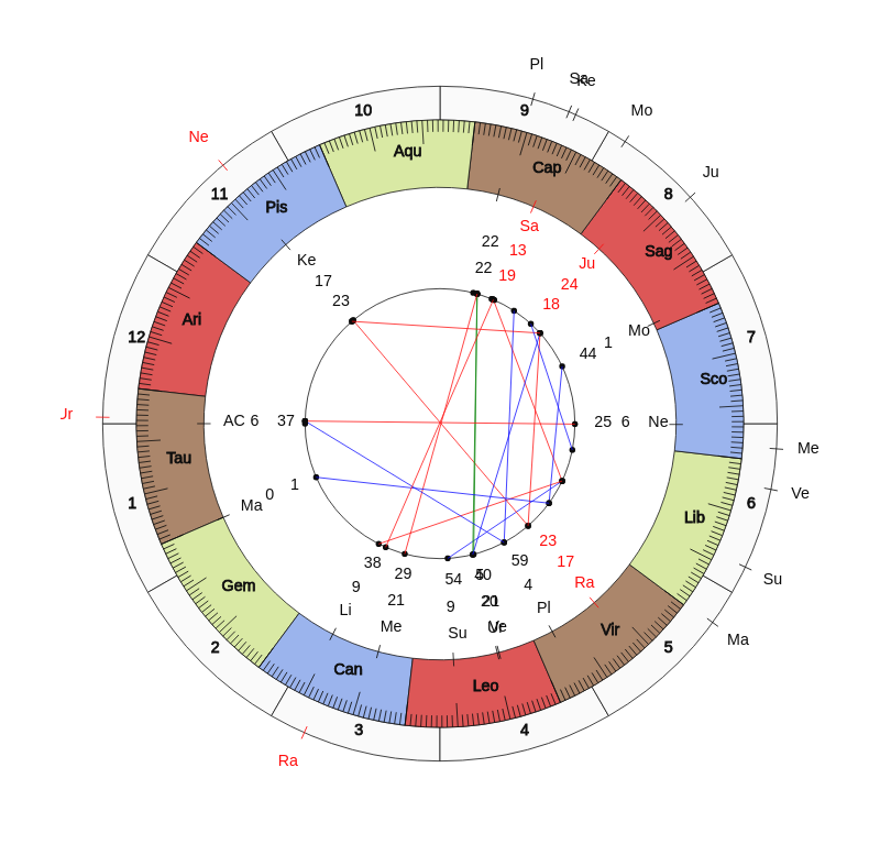 College Football South Florida Bulls Charlie Strong Game Day astrology