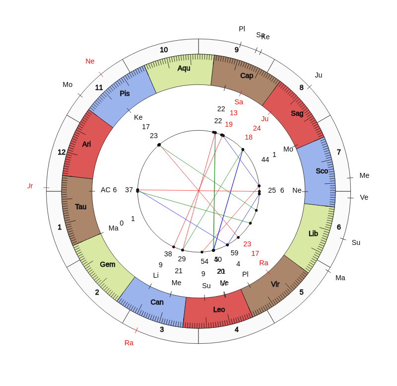College Football South Florida Bulls Charlie Strong Game Day astrology