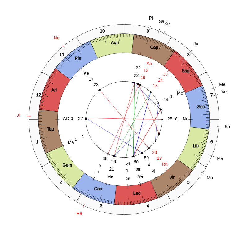 College Football South Florida Bulls Charlie Strong Game Day astrology