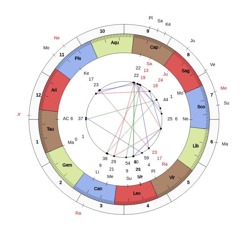 College Football South Florida Bulls Charlie Strong Game Day astrology