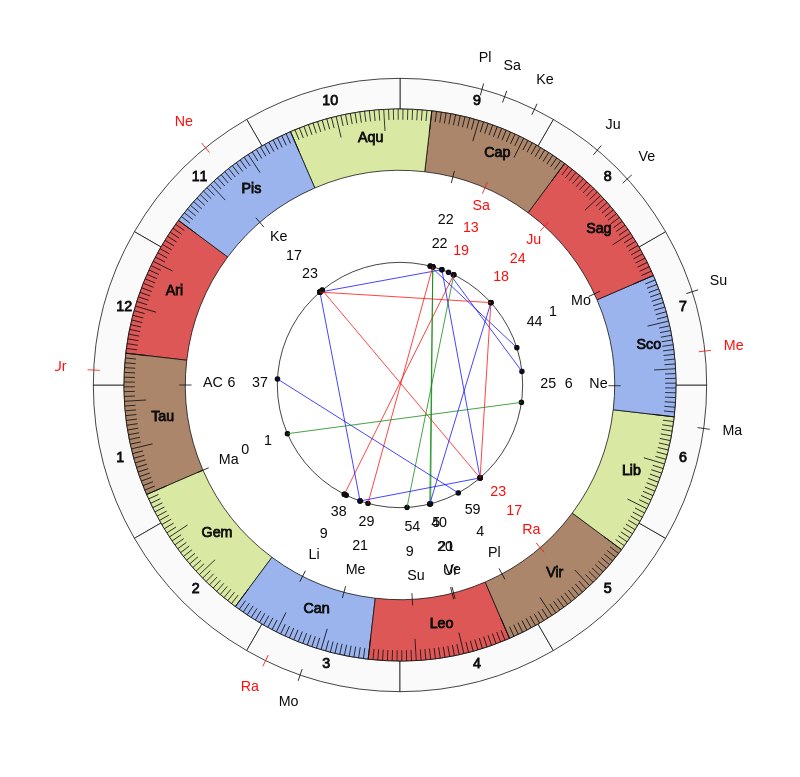 College Football South Florida Bulls Charlie Strong Game Day astrology