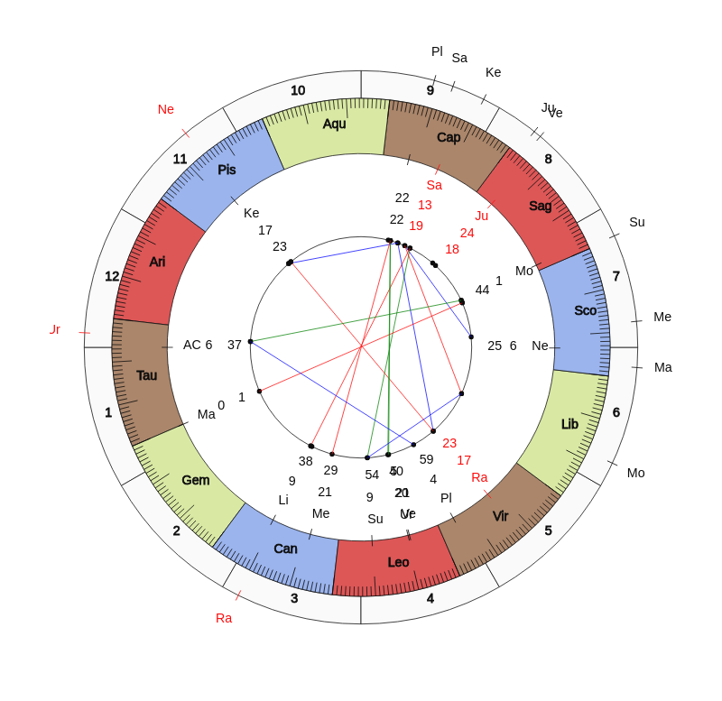 College Football South Florida Bulls Charlie Strong Game Day astrology