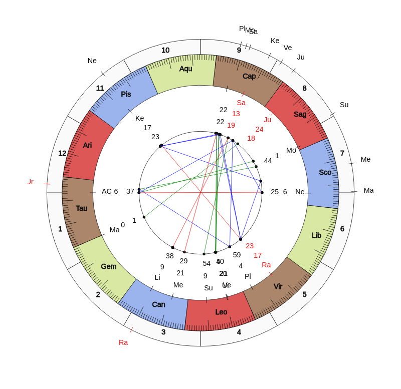 College Football South Florida Bulls Charlie Strong Game Day astrology