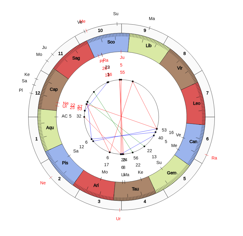 Boxer Marat Magomedov Vedic Birth Horoscope Boxer Marat Magomedov Vedic Birth Horoscope