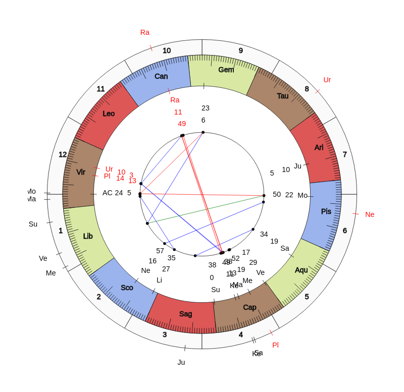 College Football Michigan Wolverines Jim Harbaugh Game Day astrology