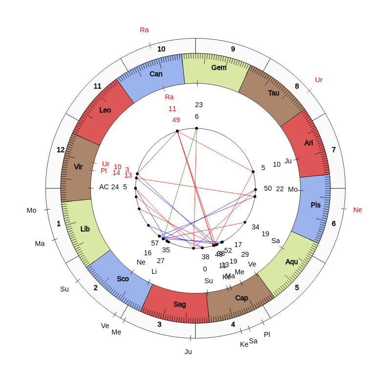 College Football Michigan Wolverines Jim Harbaugh Game Day astrology
