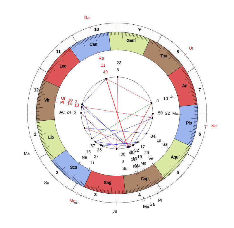 College Football Michigan Wolverines Jim Harbaugh Game Day astrology