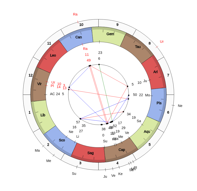 College Football Michigan Wolverines Jim Harbaugh Game Day astrology