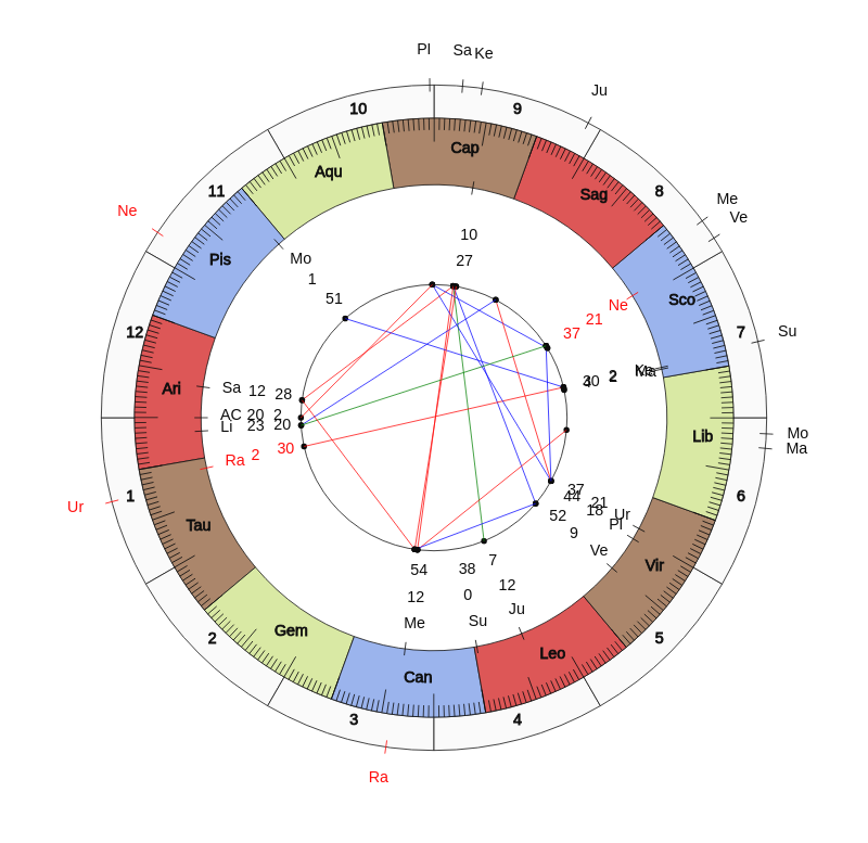 NBA Basketball Toronto Raptors Nick Nurse Game Day astrology