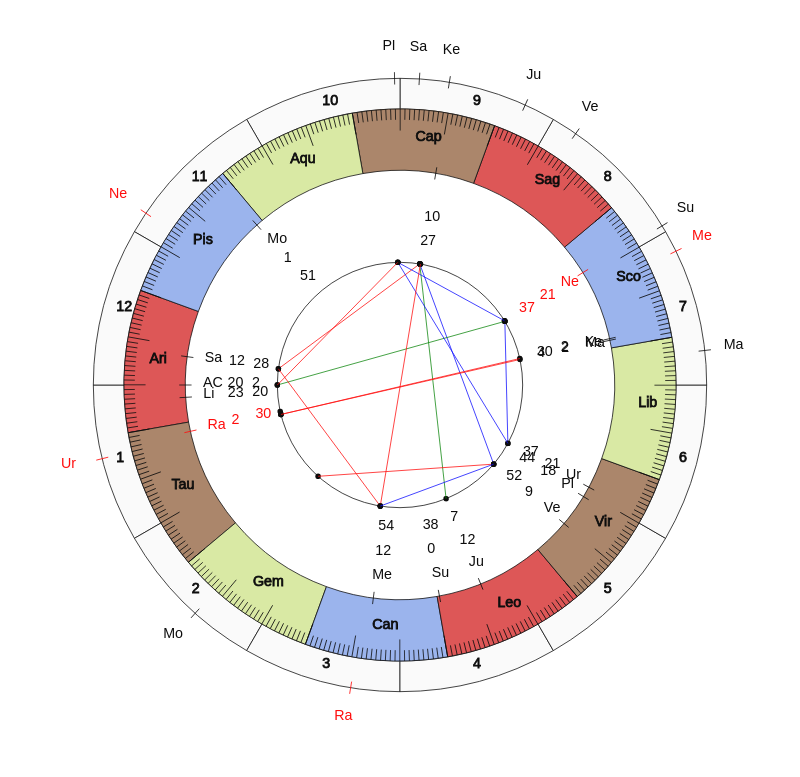 NBA Basketball Toronto Raptors Nick Nurse Game Day astrology